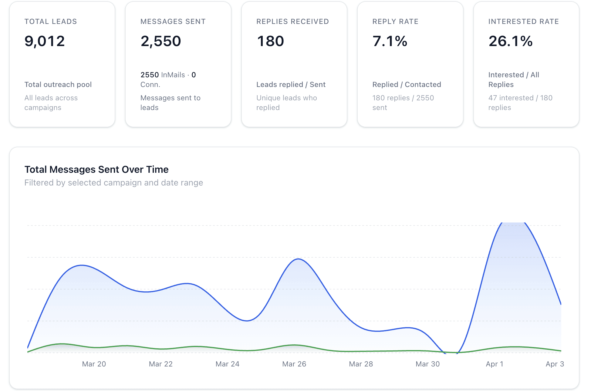 AI SEO Agency dashboard