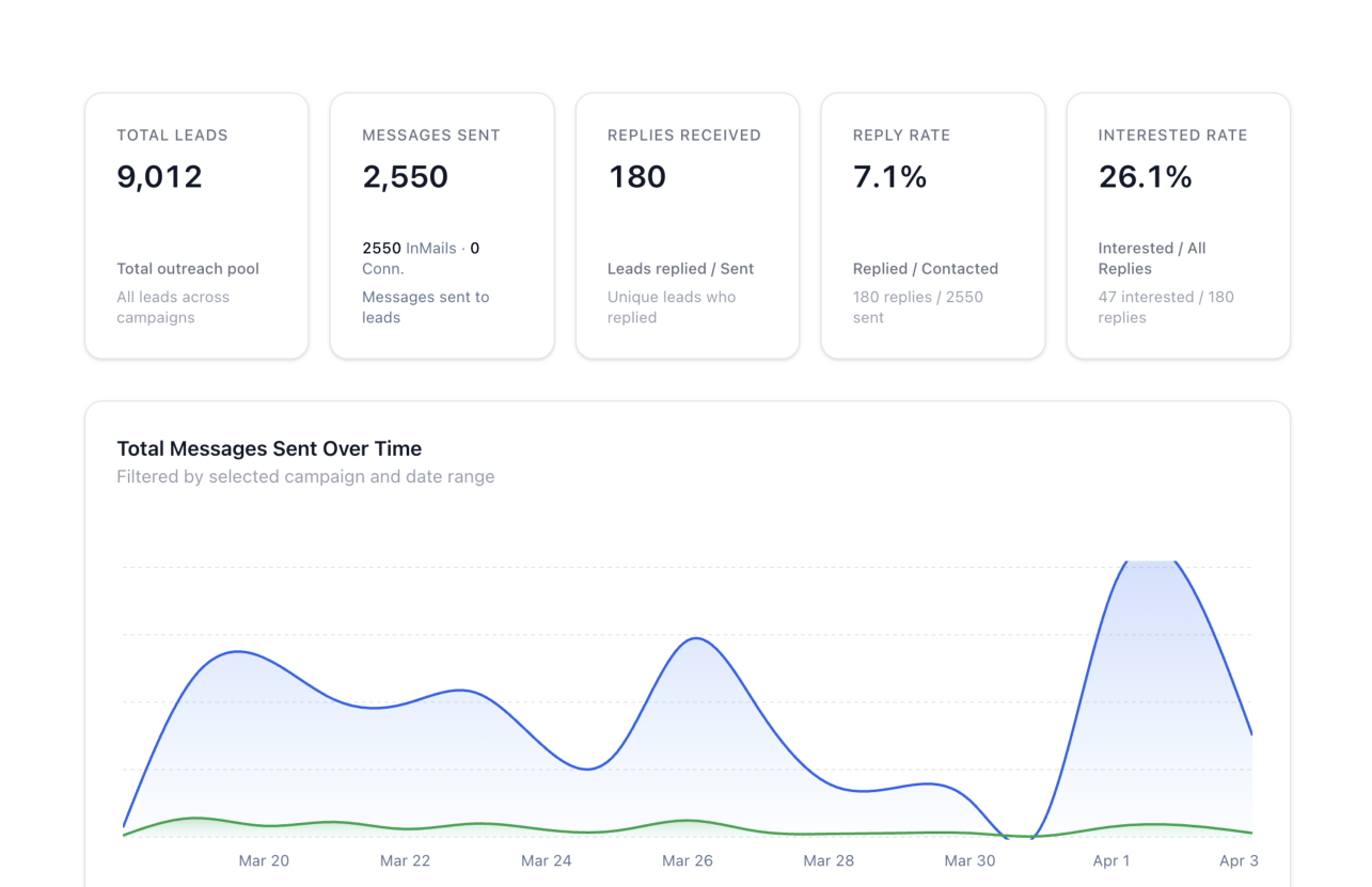 238 replies in one campaign dashboard