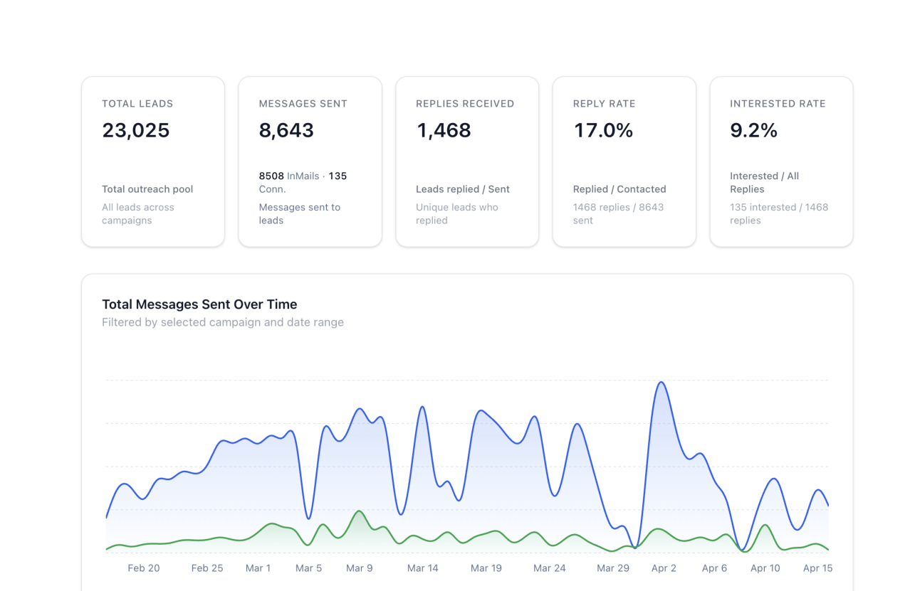 129 leads in 14 days dashboard