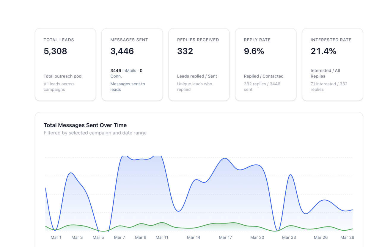 11 meetings booked in week one dashboard